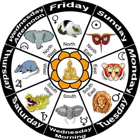The times below are for New York. . Burmese classic weekly horoscope